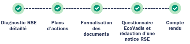 Accompagnement ecovadis